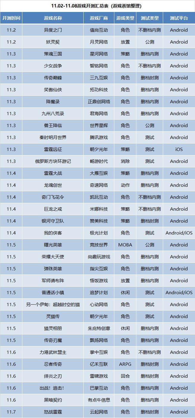 手游开测表|11月第1周33款手游开测 | 较值得推荐