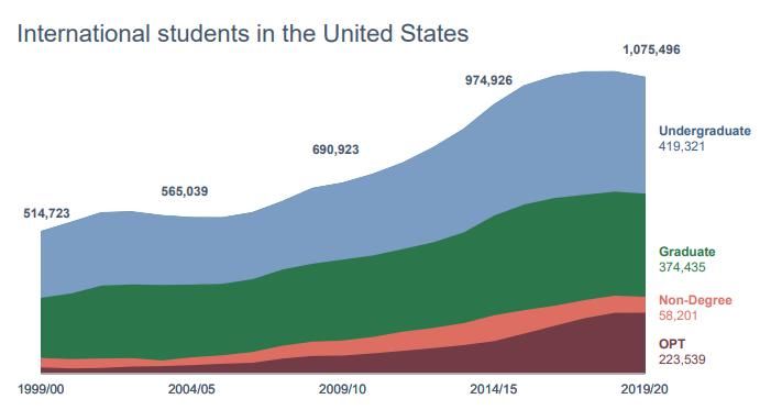 延迟|最新！2020年秋季赴美留学生下降16%，超4万学生选择延迟入学