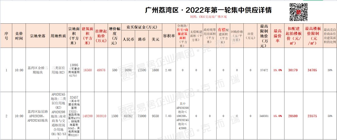 竞得人|妙喔~望江宅地！卖10万+，起拍价低至2万-3万/㎡，荔湾两宗齐挂牌