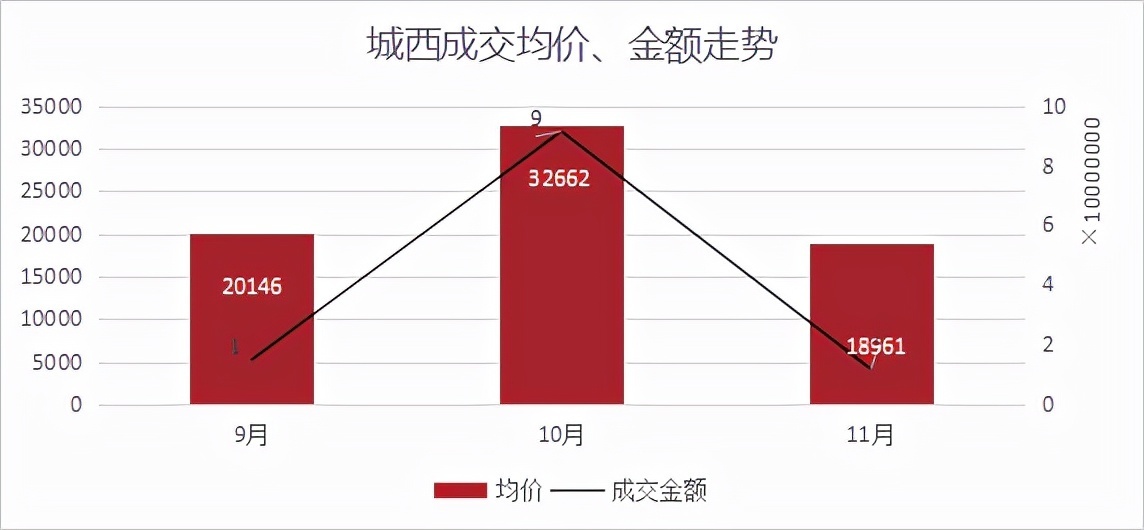 均价|成交量三连涨，均价超2.6万元/㎡！丨11月房价地图