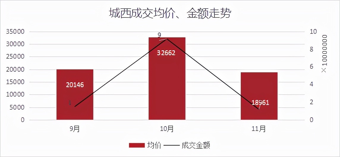 均价|成交量三连涨,均价超2.6万元/㎡!丨11月房价地图