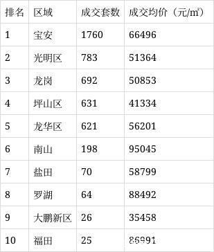 排行榜|11月深圳新房成交数据出炉！