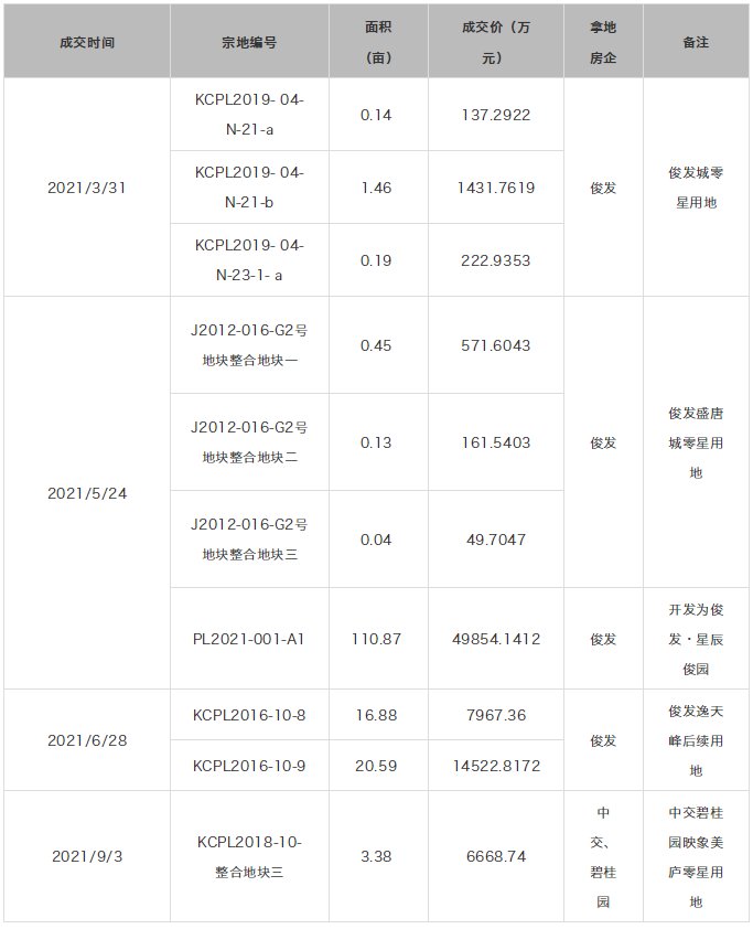 碧桂园|今年新盘屈指可数 这些地块或许可以试着动一动了?