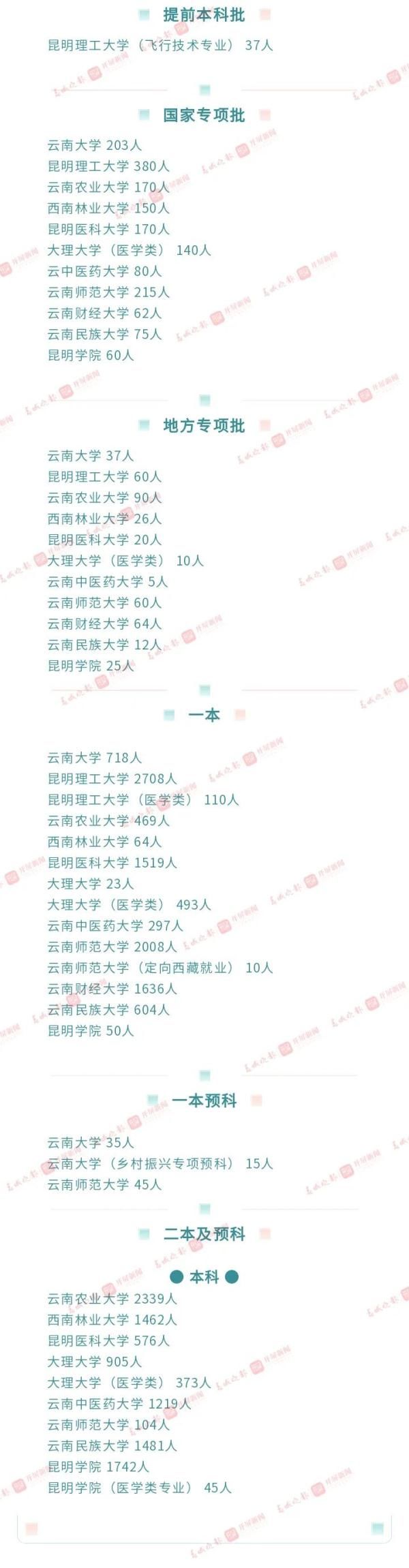 批次|云南：2021年高考下周查分！这份高考志愿填报指南~请查收