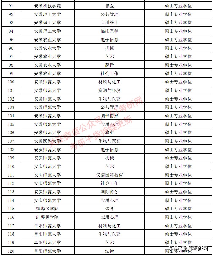 西藏农牧学院|来了！31省市拟新增硕士点全名单！第一年报考的人少，容易上岸