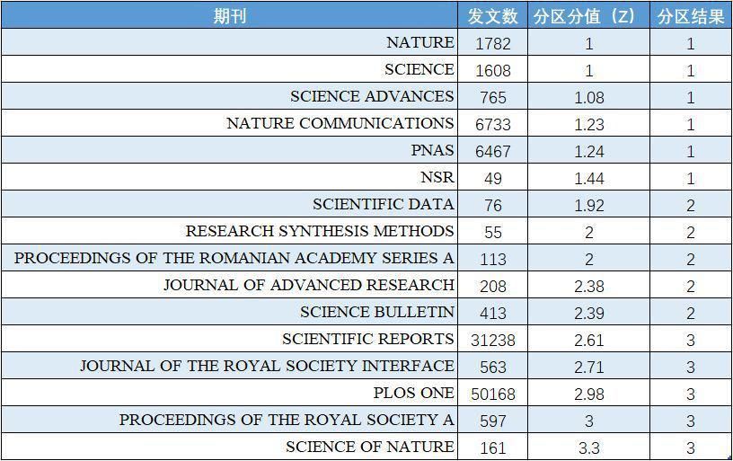 学科的分区 中科院2020年期刊分区表发布！