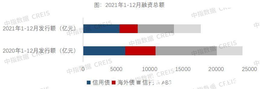 融资|2021年全国房地产行业融资盘点