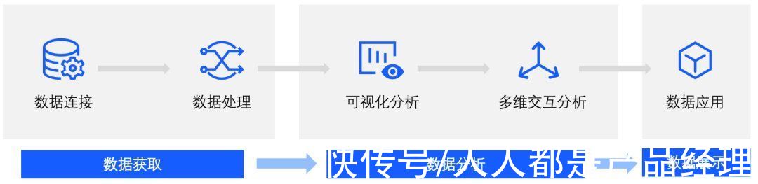 沃尔玛|BI系统概述（上）——BI价值及核心模块