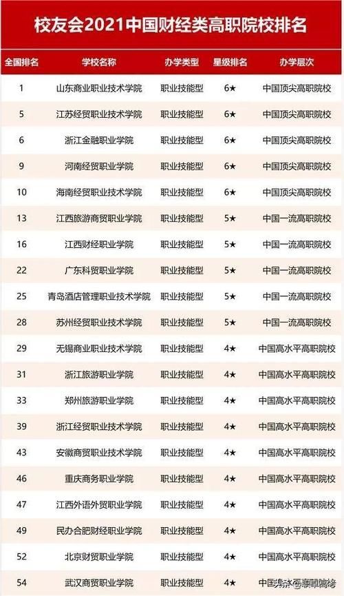 2021中国财经类、语言类院校最新排名