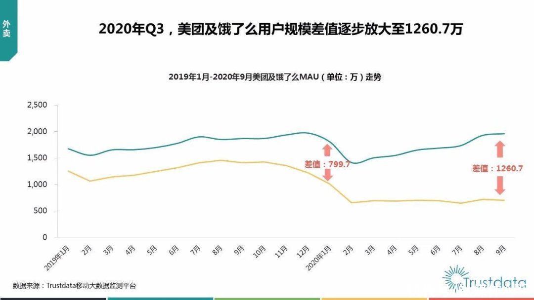 美团|美团外卖被饿了么反超了？