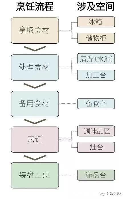 卫生间|买房必看:3种常见的家居动线!