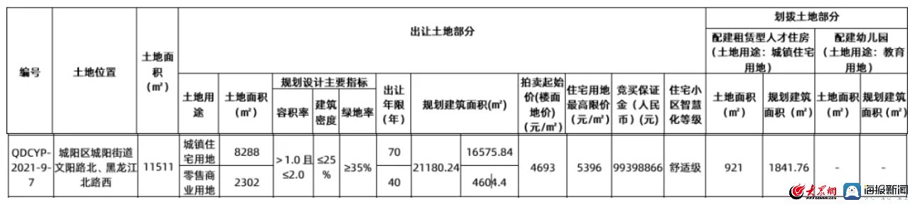 城阳街道|青岛市城阳区20宗地块全部底价成交！