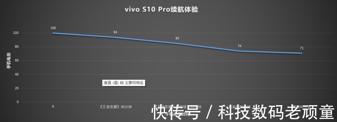 像素|vivo S10 Pro综合体验：除了自拍、拍照，它还有什么？