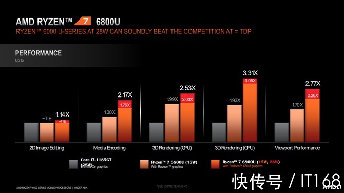 全能本|AMD移动锐龙6000系列处理器官宣
