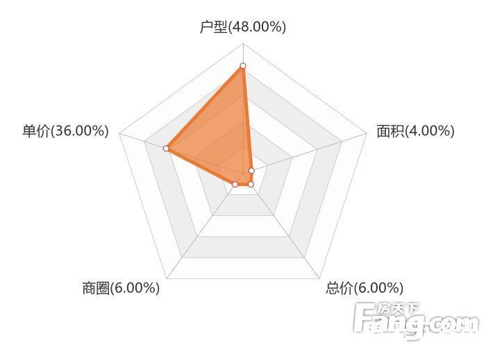 用户|1月乌鲁木齐新房用户关注度大数据报告