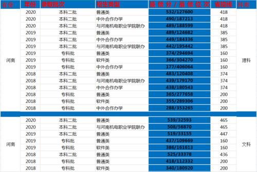 洛阳理工学院咋样？录取分数是多少？