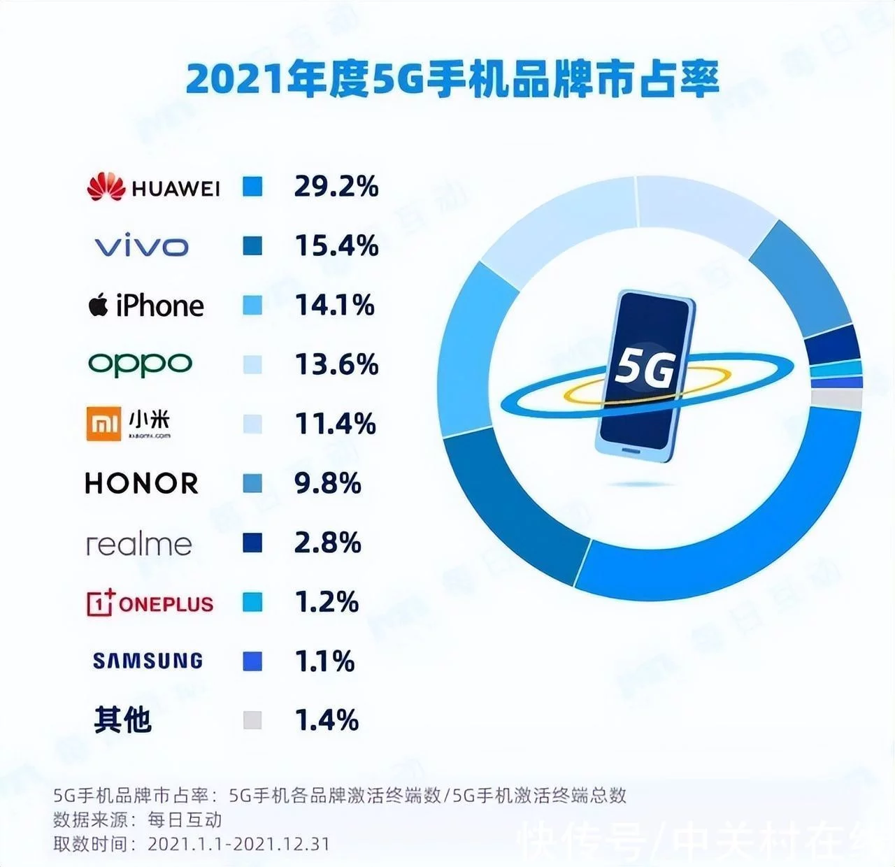 真没想到(vivo官网5g)vivo最新的5g手机,2021年5G智能手机报告出炉 vivo获得年轻人喜爱, 真没想到(vivo官网5g)vivo最新的5g手机,2021年5G智能手机报告出炉 vivo获得年轻人喜爱,