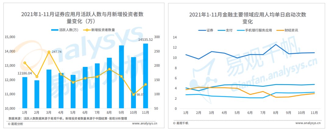 月活|2021年证券应用活跃度高速提升，用户粘性进一步释放