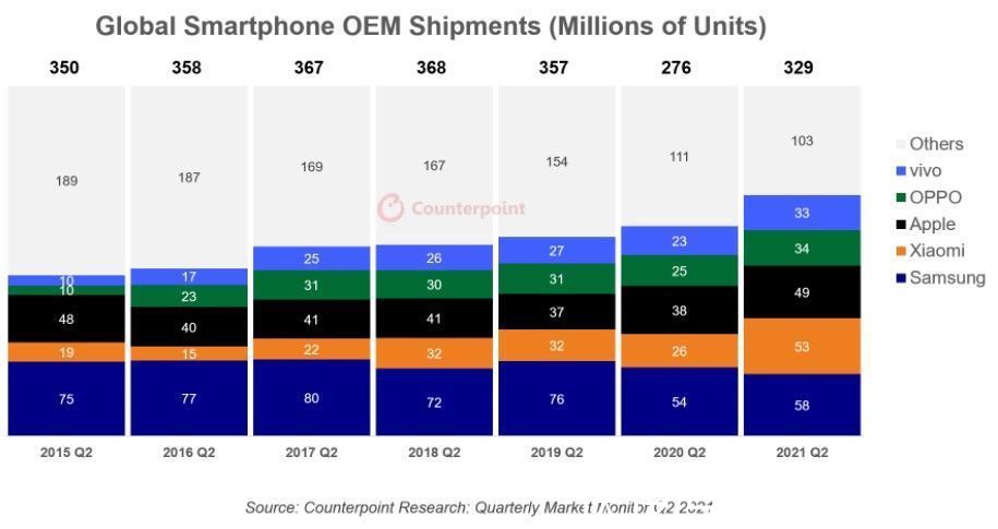 价位段|iPhone13预约破500万部：国产手机挑战苹果到底缺什么？