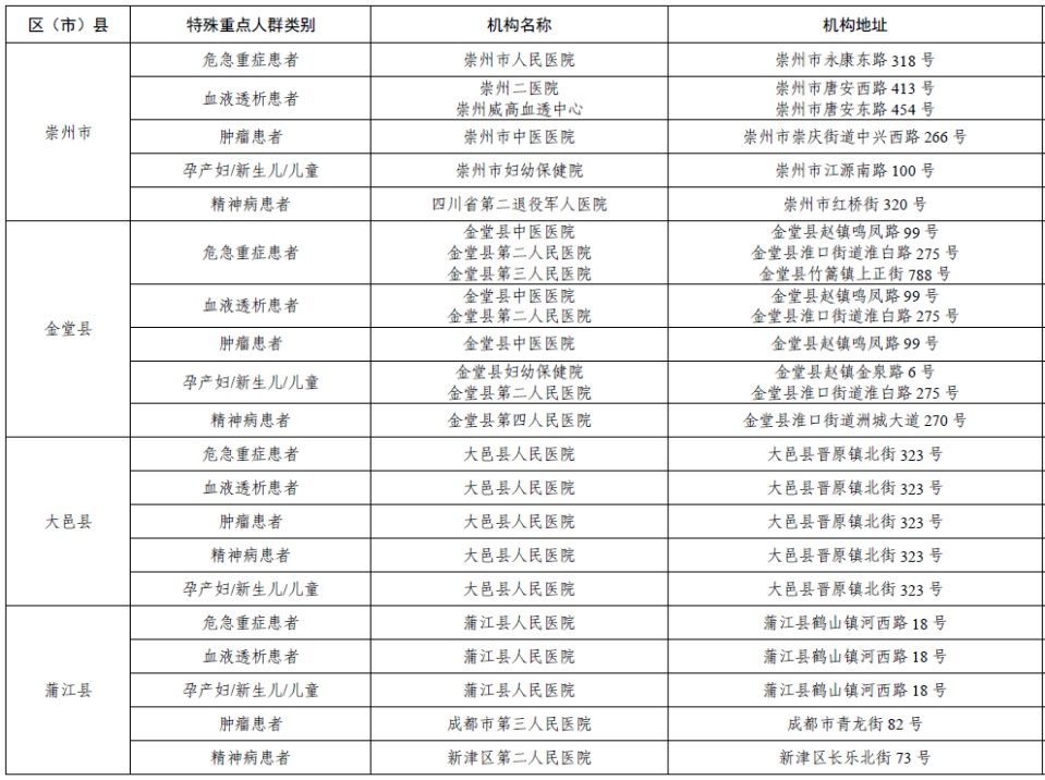 患者|重要！成都公布应急状态下特殊重点人群医疗服务保障定点医院名单