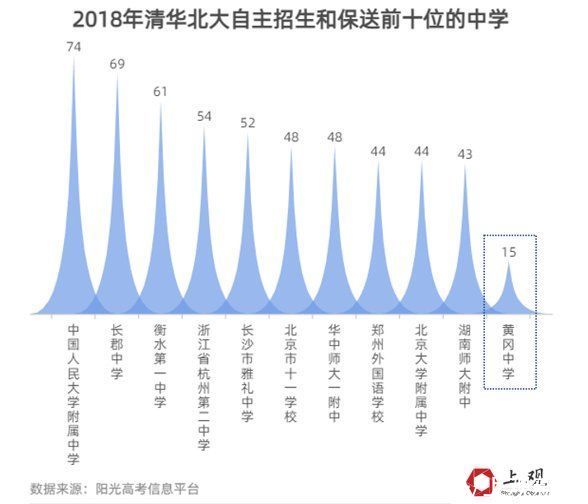 启示录|县中启示录①：难回巅峰的黄冈中学要走素质教育之路