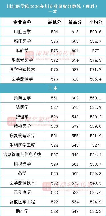 四川这两所医学院，分数线超过成都中医药大学，未来很有可能升格为大学