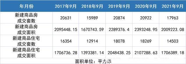 新建|楼市升温!9月武汉新房成交量环比涨38.79%!