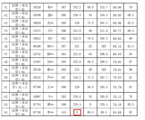 泄题！人大26名考生复试成绩无效！含多名400+学员！