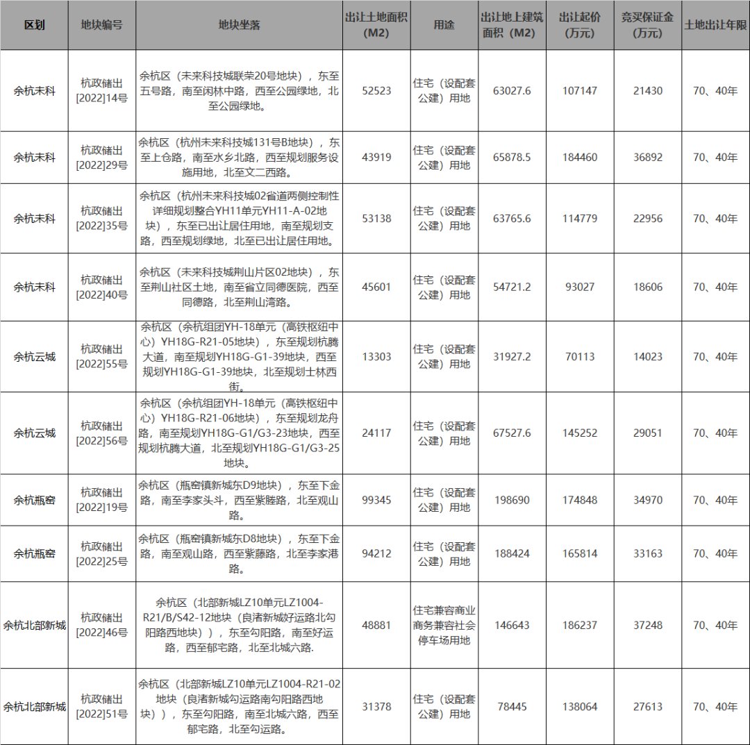 p未科、云城领衔,杭州二次土拍有哪些红粉盘出世?