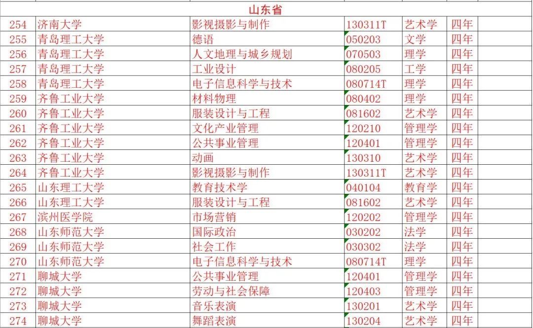 东图助学丨山东19所高校43个专业被撤销！快来看看有你们学校吗？