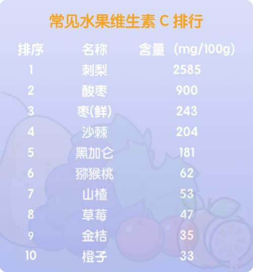 橘子、柠檬的维C含量竟垫底？没想到维C含量高的是它们