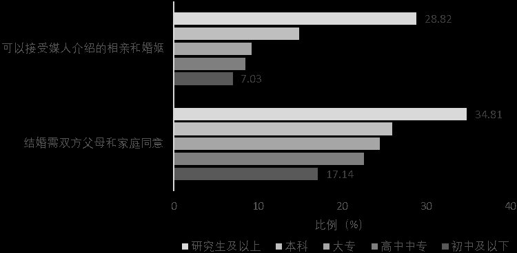 这届|这届年轻人不想结婚了？复旦大学的这项研究揭晓不同群体的婚恋观