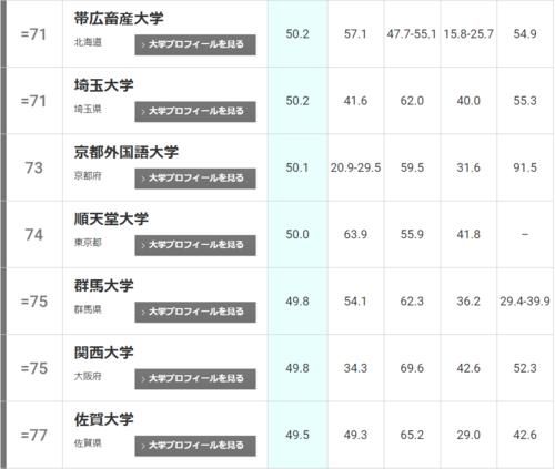 2021年THE日本大学排名发布！东北大学连续两年位居榜首！