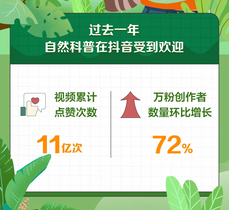 天辰娱乐app下载抖音发布自然科普数据报告：过去一年，11亿人次点赞相关视频