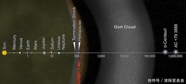 探测器 飞了43年，旅行者号现在到了哪里？它靠什么与地球联系？