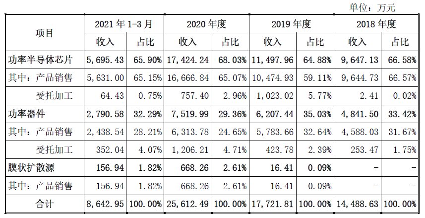 ipo|功率半导体厂商安芯电子改道科创板上市！近一半募集资金用于扩产