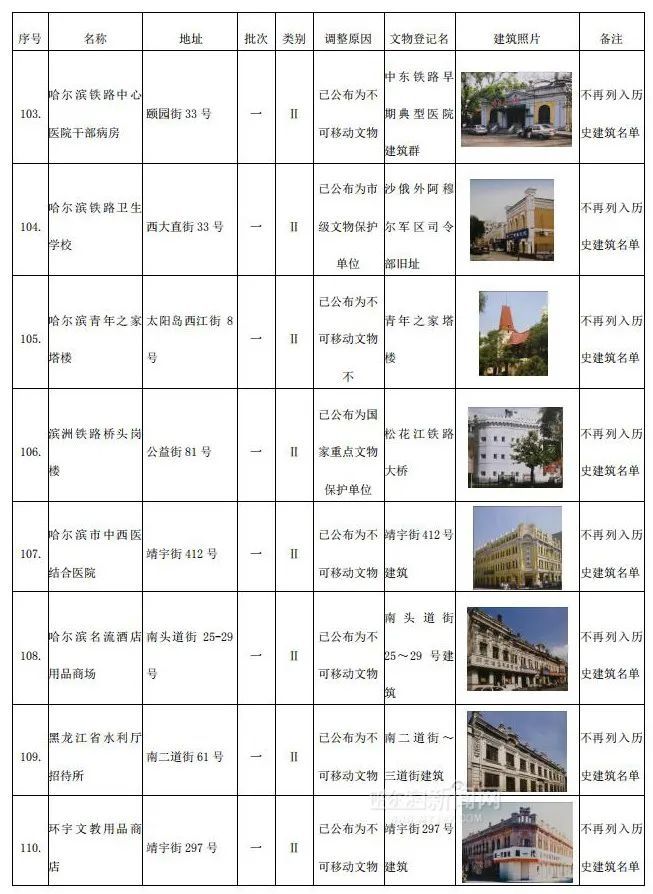 哈市调整历史建筑名单，这306个“打卡地”你去过几处 →