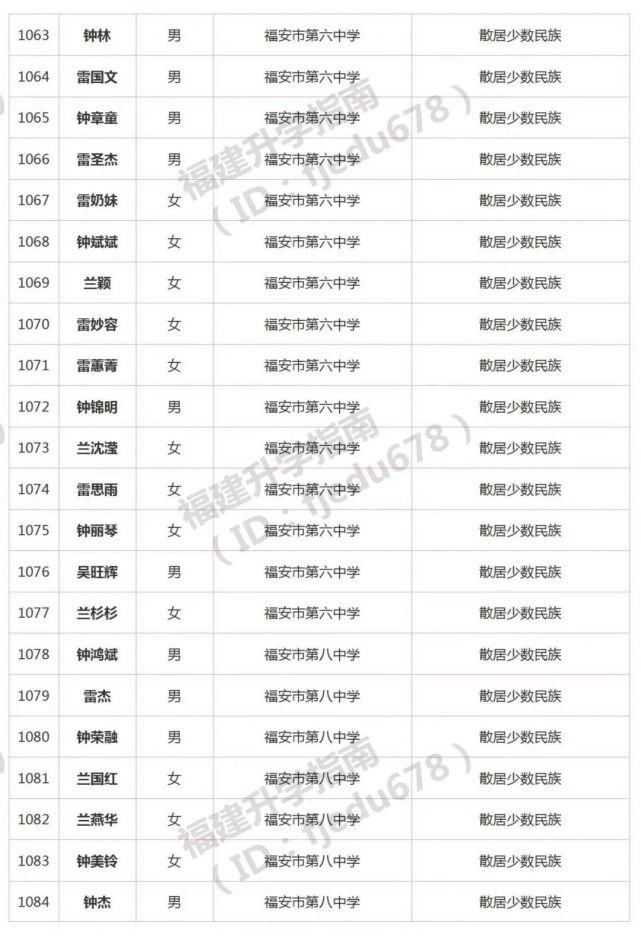 1691人！2021年福建高职分类招考录取照顾资格考生名单公布