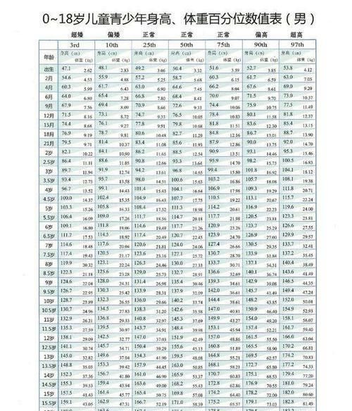 对照表|不去医院如何知道孩子的身高是否达标?0-18岁青少年的对照表来了