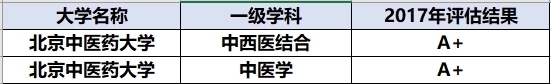 我国最著名的3所中医药大学，都是一流学科，学生就业很不错