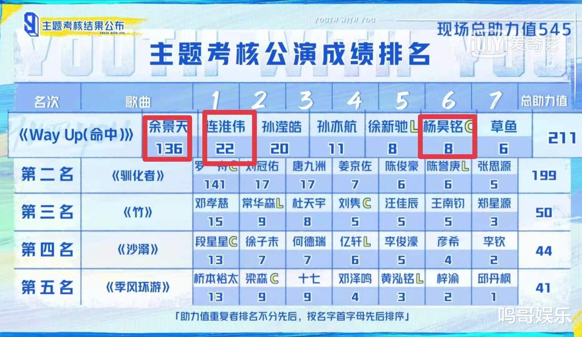 青3主题考核公演，粉丝助余景天拿下第一，同时也圆了心中遗憾