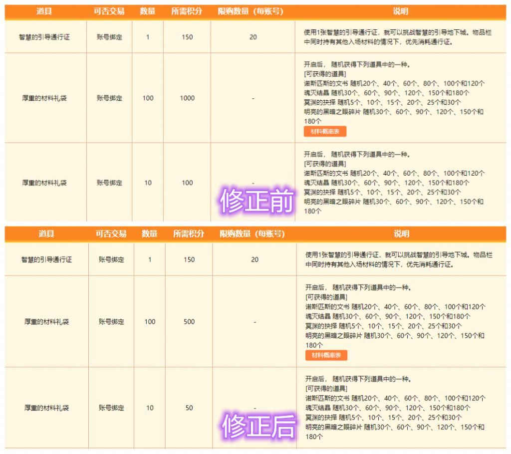 BUG|DNF：官网公告已修正，礼包没加倍只是临时工的锅，但这两大BUG还在