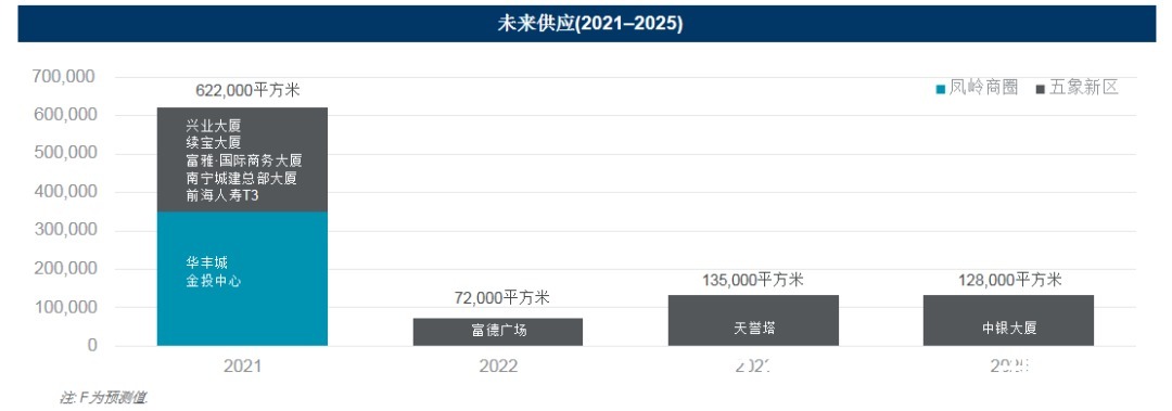 五象|两年！五象甲写空置率从80.2%下降到47.86%，写字楼吸附能力惊人