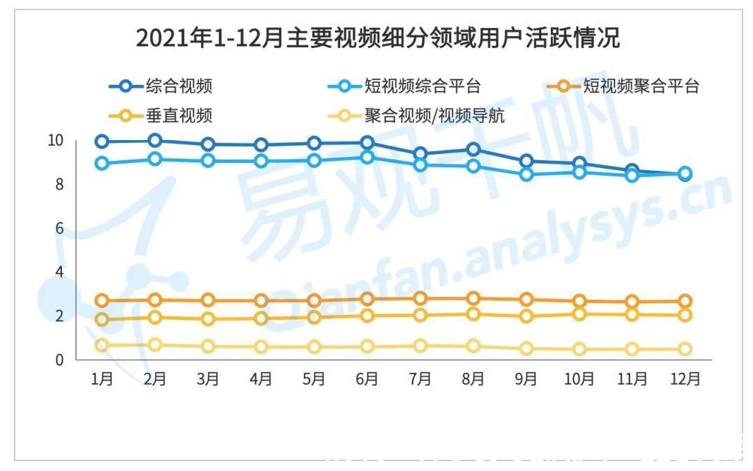 视频|2021年12月视频行业用户洞察：短视频用户规模反超综合视频，新规压力下行业布局或受影响