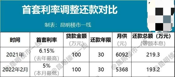 利率|5%，昆明这家银行1天放款，新年第一波房贷利率福利来了！