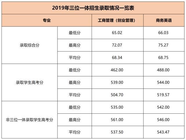 2021浙江高考三位一体35所高校分数线汇总！