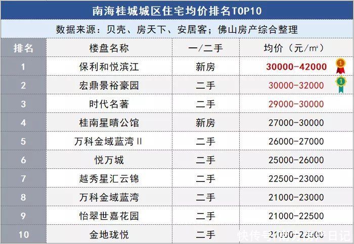 佛山|佛山五区32镇街的最新房价的TOP10排行榜，涵盖全部一二手住宅