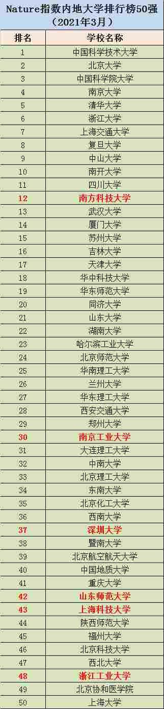 内地高校最新学术排名，清华跌出前4，21所入围全国百强