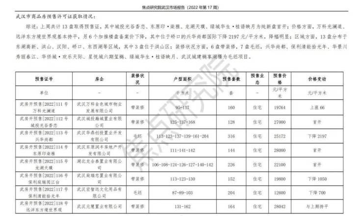 供应爆发13盘扎堆取证,青山区单周成交量第一|武汉周报 | 公示