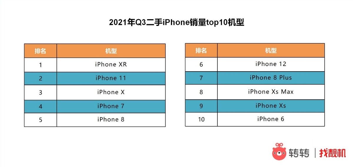 5g|转转发布Q3手机行情：二手市场iPhone交易占比连降三个季度